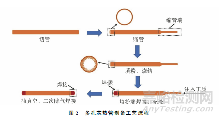 多尺度复合结构多孔芯热管的制备及其传热特性