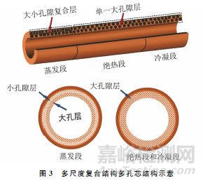 多尺度复合结构多孔芯热管的制备及其传热特性