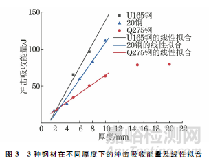 试样厚度对结构钢冲击韧性的影响