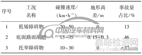 基于整车系统的动力电池包底部碰撞安全性试验研究