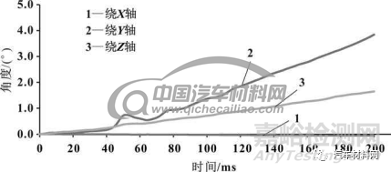 基于整车系统的动力电池包底部碰撞安全性试验研究