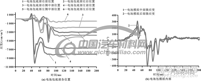 基于整车系统的动力电池包底部碰撞安全性试验研究