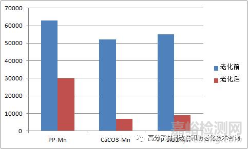 无机填料对老化的影响如何？纳米级会更好吗?