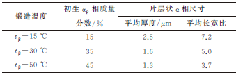 锻造温度对TA15钛合金显微组织及抗拉强度各向异性的影响