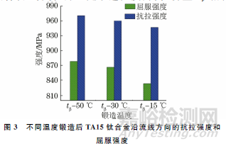 锻造温度对TA15钛合金显微组织及抗拉强度各向异性的影响