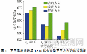 锻造温度对TA15钛合金显微组织及抗拉强度各向异性的影响