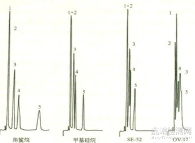 气相色谱如何有效地进行分离条件优化？