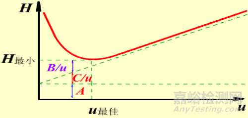 气相色谱如何有效地进行分离条件优化？