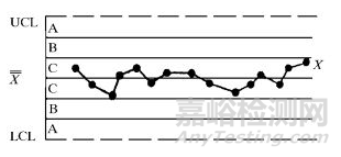 质量控制图判断异常的8种方法