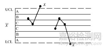 质量控制图判断异常的8种方法