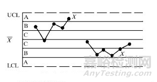 质量控制图判断异常的8种方法