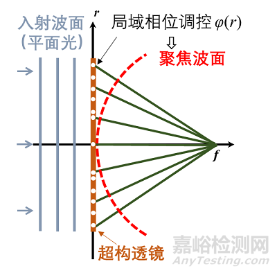 超构透镜在微型化成像系统中的研究进展