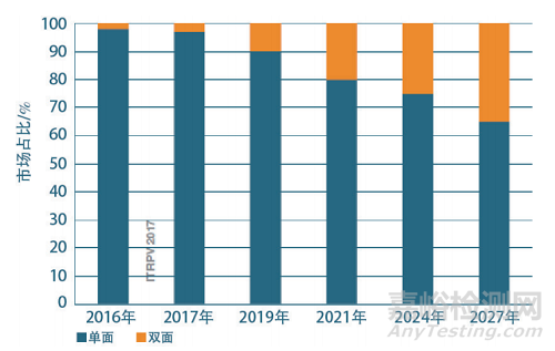 透明背板在双面光伏组件的应用技术研究