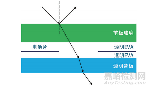 透明背板在双面光伏组件的应用技术研究