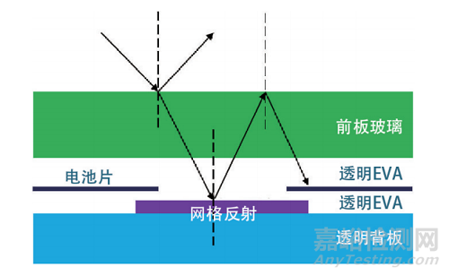 透明背板在双面光伏组件的应用技术研究