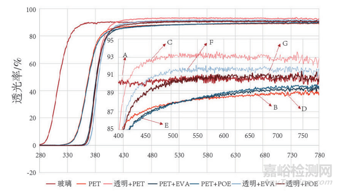 透明背板在双面光伏组件的应用技术研究