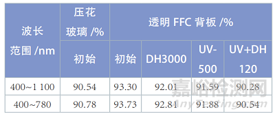 透明背板在双面光伏组件的应用技术研究