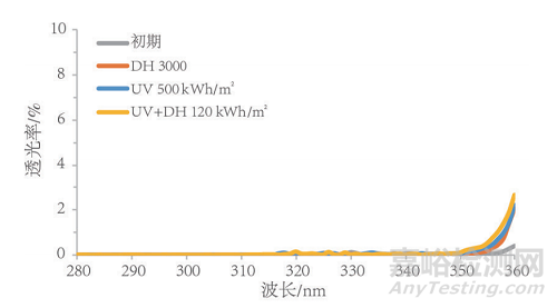 透明背板在双面光伏组件的应用技术研究