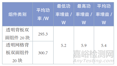 透明背板在双面光伏组件的应用技术研究