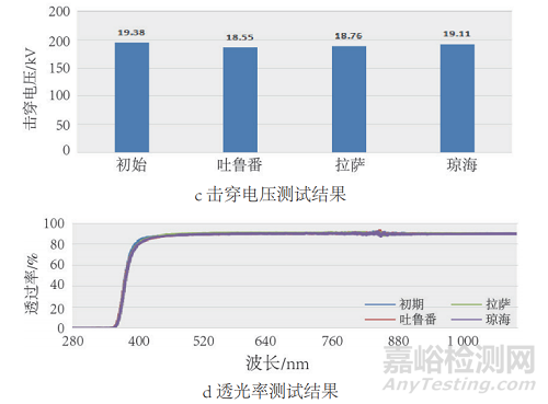 透明背板在双面光伏组件的应用技术研究