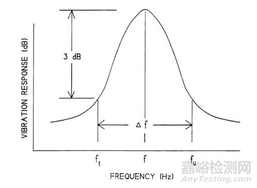 阻尼测试标准与测试方法