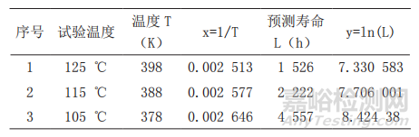 基于加速退化试验的车端连接器寿命评估方法