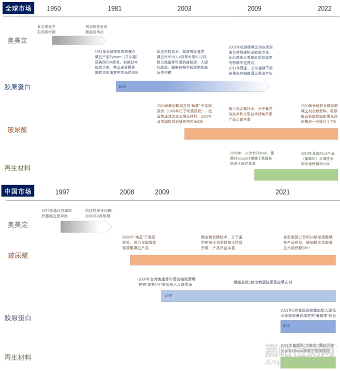 全球医美填充剂发展历程与竞争格局