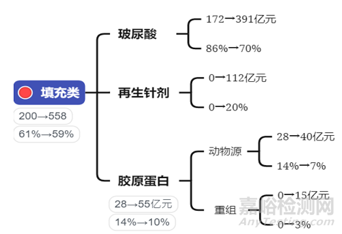 全球医美填充剂发展历程与竞争格局