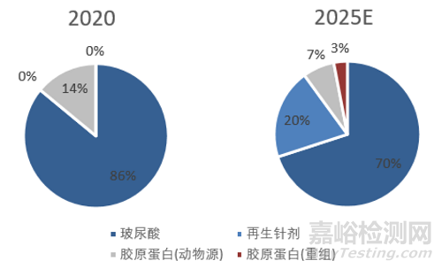 全球医美填充剂发展历程与竞争格局