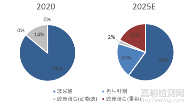 全球医美填充剂发展历程与竞争格局