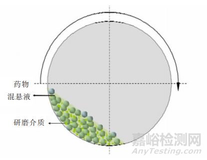 纳米晶体技术解决了多数难溶性药物的溶解度和溶出度问题