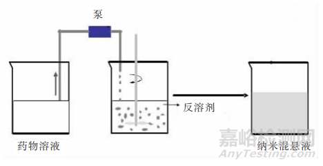 纳米晶体技术解决了多数难溶性药物的溶解度和溶出度问题