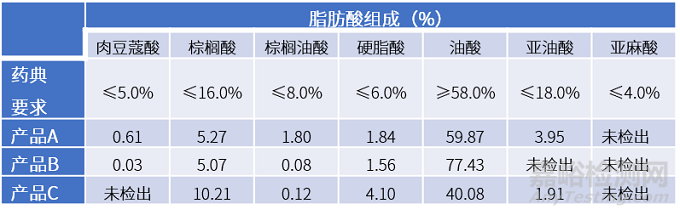 药用辅料检测有哪些方法？