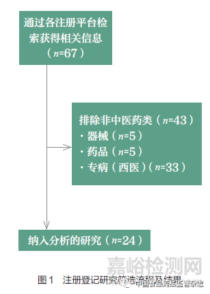 基于临床试验注册平台的中医药注册登记研究现状分析