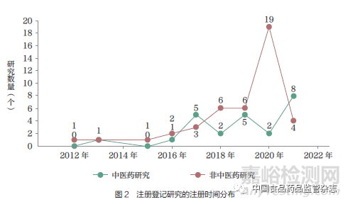 基于临床试验注册平台的中医药注册登记研究现状分析