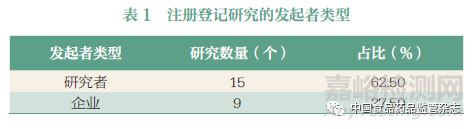 基于临床试验注册平台的中医药注册登记研究现状分析