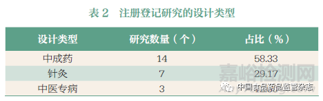 基于临床试验注册平台的中医药注册登记研究现状分析