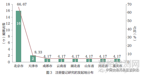 基于临床试验注册平台的中医药注册登记研究现状分析