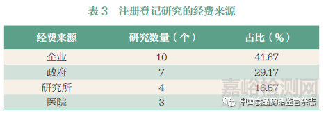 基于临床试验注册平台的中医药注册登记研究现状分析