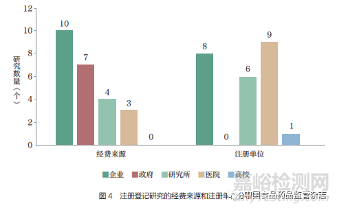 基于临床试验注册平台的中医药注册登记研究现状分析