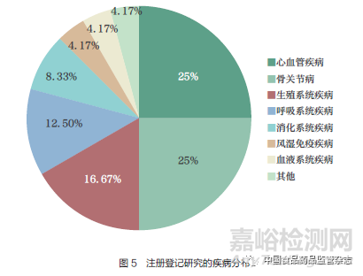 基于临床试验注册平台的中医药注册登记研究现状分析