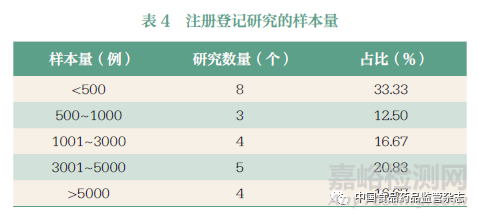 基于临床试验注册平台的中医药注册登记研究现状分析