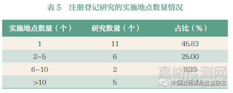 基于临床试验注册平台的中医药注册登记研究现状分析