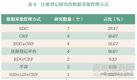 基于临床试验注册平台的中医药注册登记研究现状分析