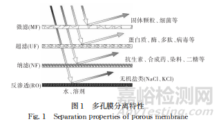 高分子分离膜的技术特点及研究进展