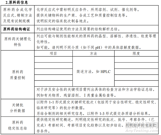 创新药IND阶段的药学质量研究有哪些具体内容和要求