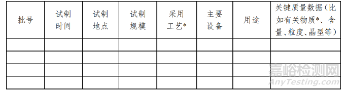 创新药IND阶段的药学质量研究有哪些具体内容和要求