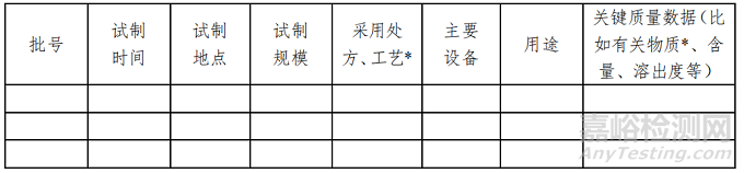 创新药IND阶段的药学质量研究有哪些具体内容和要求