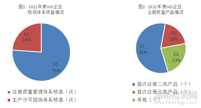 上海器审：2021年度体外诊断试剂产品现场核查常见问题梳理及关键质量控制点分析