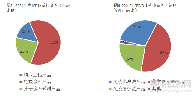 上海器审：2021年度体外诊断试剂产品现场核查常见问题梳理及关键质量控制点分析